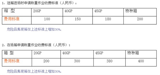 上海港VGM收費標準