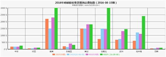 明碩集裝箱海運(yùn)費(fèi)運(yùn)價(jià)指數(shù)（2016-08-15期）