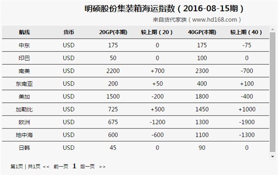明碩集裝箱海運(yùn)費(fèi)運(yùn)價(jià)漲跌概況（2016-08-15期）