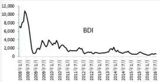 BDI指數(shù)