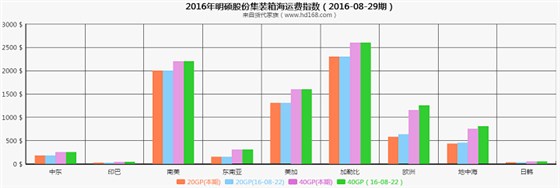 明碩集裝箱海運(yùn)費(fèi)運(yùn)價(jià)指數(shù)（2016-08-29期）