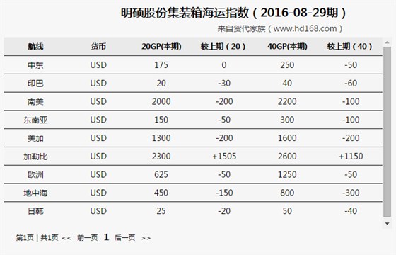 明碩集裝箱海運(yùn)費(fèi)運(yùn)價(jià)漲跌概況（2016-08-29期）