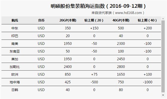 明碩集裝箱海運(yùn)費(fèi)運(yùn)價(jià)指數(shù)（2016-09-12期）