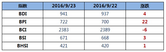 最新波羅的海干散貨運(yùn)價指數(shù)（BDI指數(shù)）