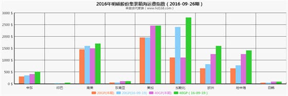 明碩集裝箱海運(yùn)費(fèi)運(yùn)價(jià)指數(shù)（2016-09-26期）