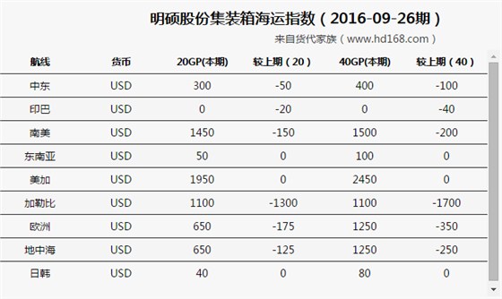 明碩集裝箱海運(yùn)費(fèi)運(yùn)價(jià)漲跌概況（2016-09-26期）