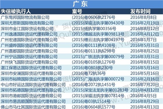 2016最新失信貨代企業(yè)名單