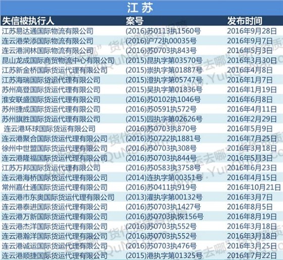 2016最新失信貨代企業(yè)名單