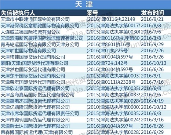 2016最新失信貨代企業(yè)名單