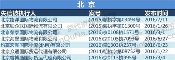 2016最新失信貨代企業(yè)名單