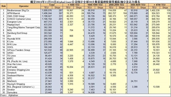 全球30大集裝箱班輪租賃船隊細分排名發(fā)布