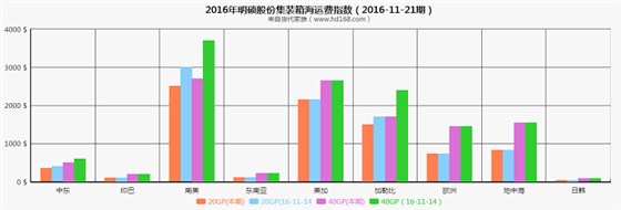 明碩股份集裝箱海運(yùn)費(fèi)指數(shù)（2016-11-21期）