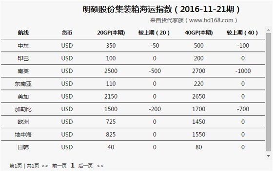明碩股份集裝箱海運(yùn)費(fèi)（2016-11-21期）