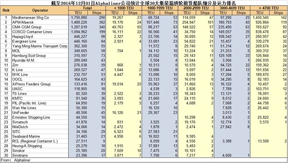 全球30大集裝箱班輪租賃船隊(duì)運(yùn)力排名發(fā)布