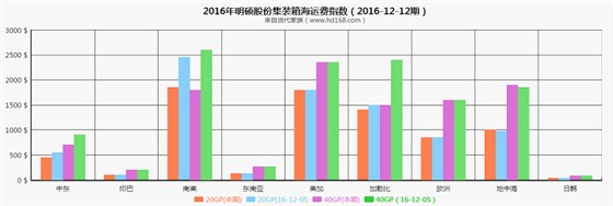 海運(yùn)集裝箱運(yùn)費(fèi)指數(shù)圖(2016-12-12)