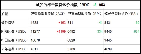 1月4日BDI指數(shù)