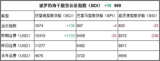1月4日BDI指數(shù)