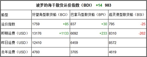 1月5日BDI指數(shù)