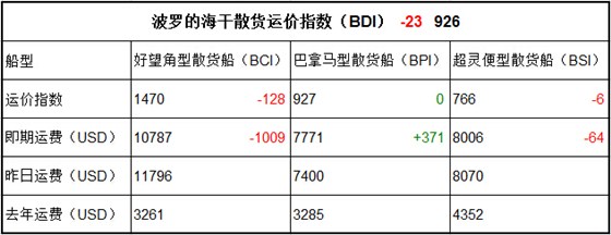 1月10日BDI指數(shù)