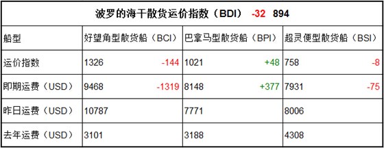 1月11日BDI指數(shù)