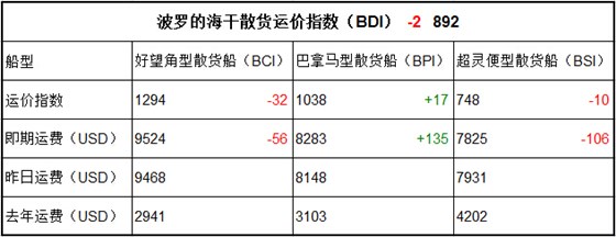 1月12日BDI指數(shù)