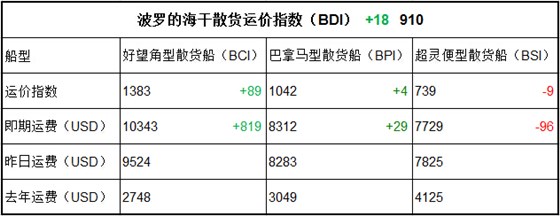 1月13日BDI指數(shù)