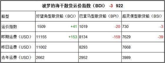 1月17日BDI指數(shù)