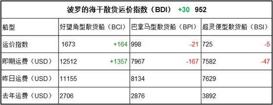 1月18日BDI指數(shù)