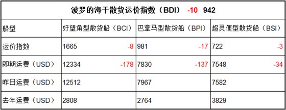 1月19日BDI指數(shù)