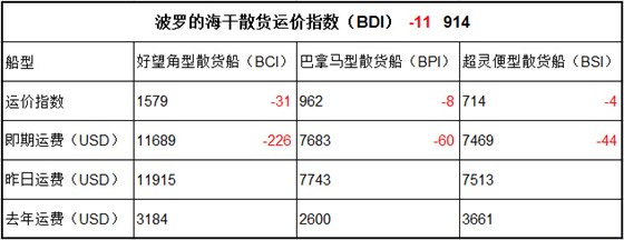 1月23日BDI指數(shù)