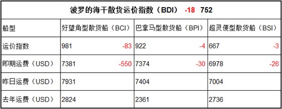 2月3日BDI指數(shù)