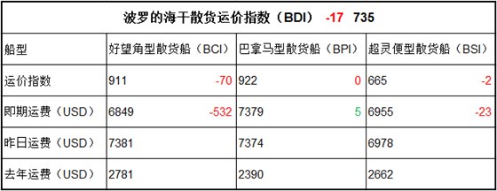 2月6日BDI指數(shù)