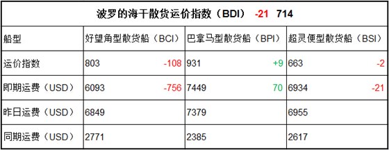 2月7日BDI指數(shù)
