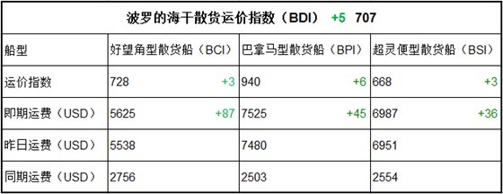 2月9日BDI指數(shù)
