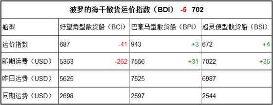 2月10日BDI指數(shù)