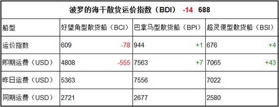2月13日BDI指數(shù)