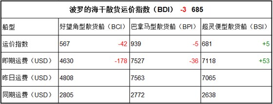 2月14日BDI指數(shù)