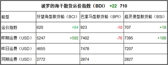 2月16日BDI指數(shù)