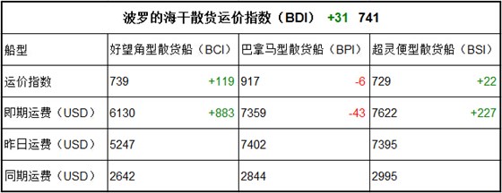 2月17日BDI指數(shù)