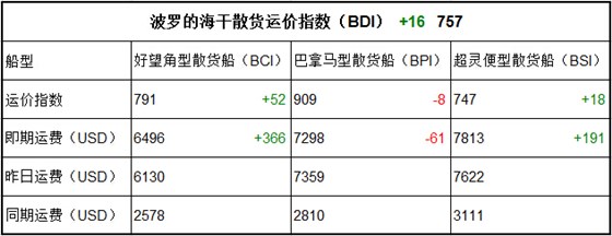 2月20日BDI指數(shù)