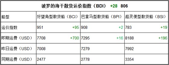 2月22日BDI指數(shù)