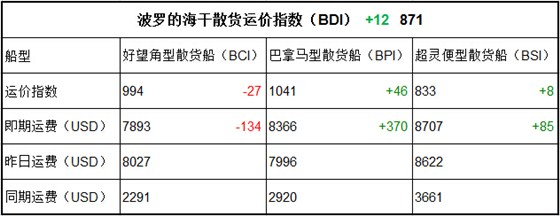 3月1日BDI指數(shù)