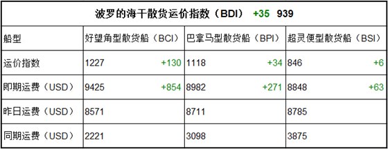 3月3日BDI指數(shù)