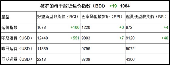 3月9日BDI指數(shù)