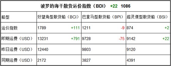 3月10日BDI指數(shù)
