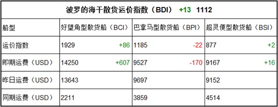 3月14日BDI指數(shù)