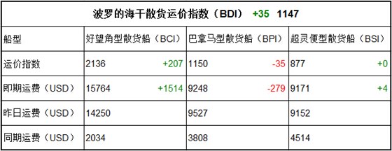 3月15日BDI指數(shù)