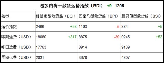 3月20日BDI指數(shù)