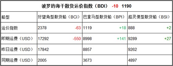 3月22日BDI指數(shù)
