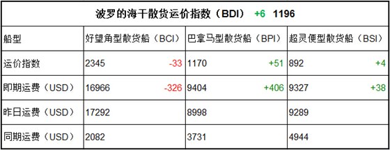 3月23日BDI指數(shù)